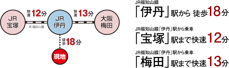 交通アクセス