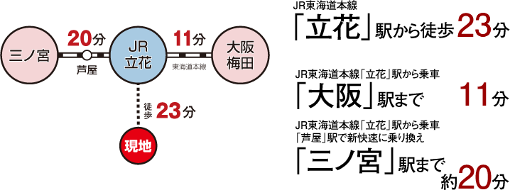 交通アクセス