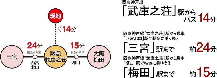 交通アクセス