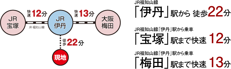 交通アクセス
